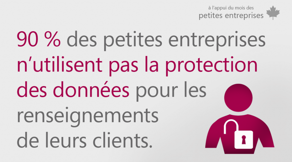 Un graphique avec le texte : 90 % des petites entreprises n’utilisent pas la protection des données pour les renseignements de leurs clients.