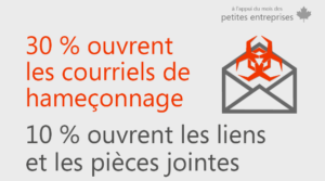 30% ouvrent les courriels de hameçonnage 10% ouvrent les liens et les pièces jointes