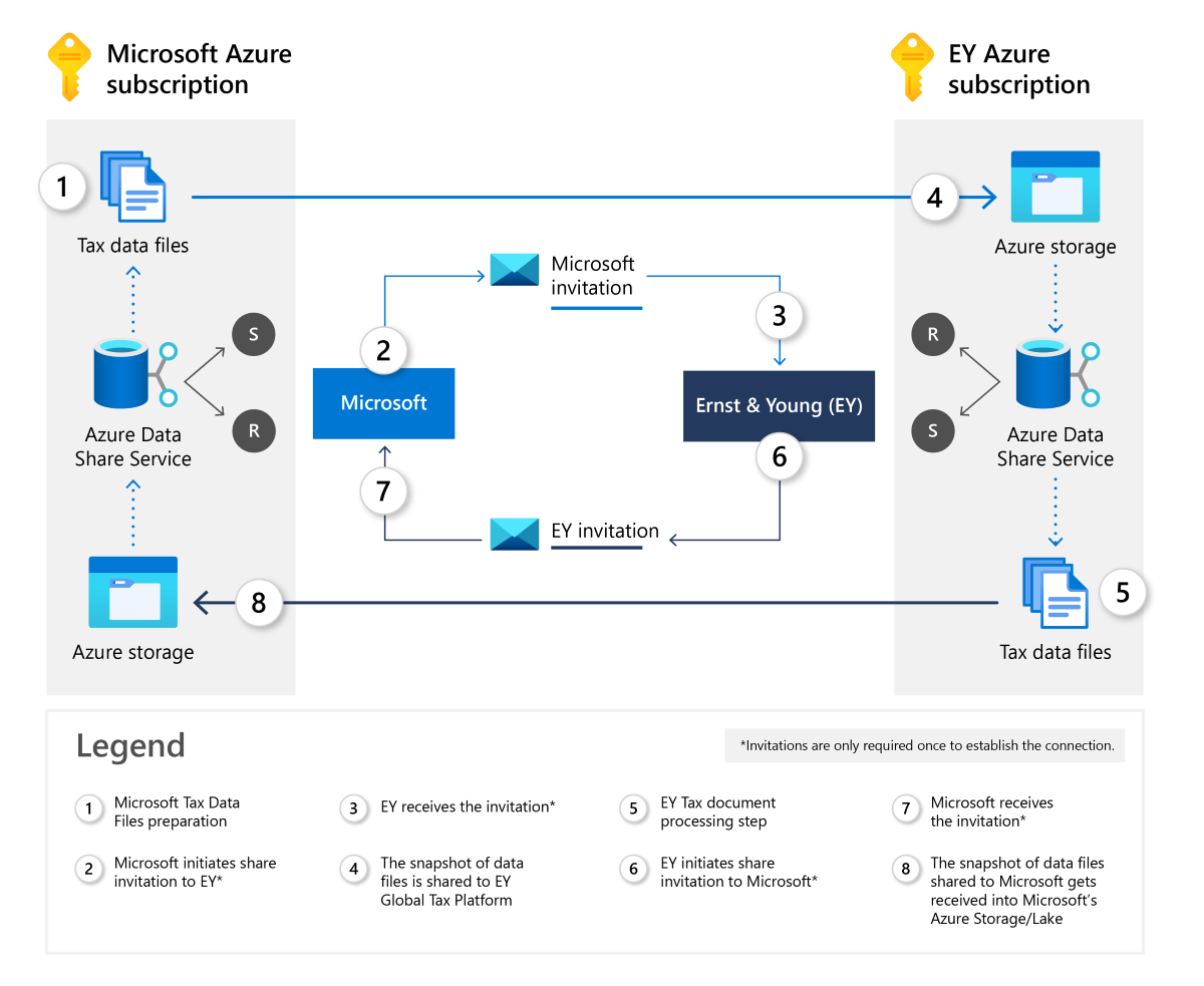 A graphic shows how Microsoft and accounting firm Ernst & Young share information back and forth over Microsoft Azure.