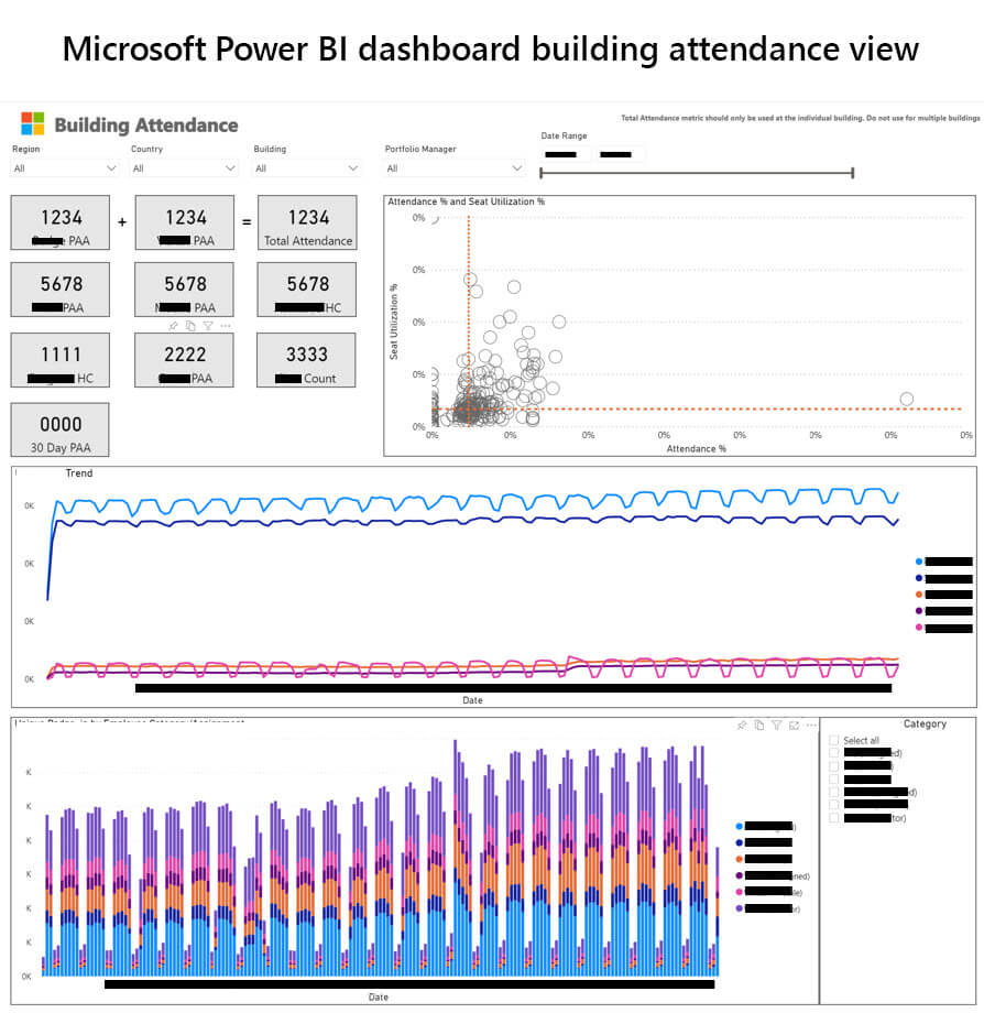 A Microsoft Power BI dashboard showing anonymized building attendance counts and other Microsoft real estate data.