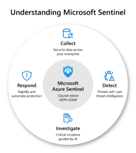 Microsoft Sentinel for SAP’s collect, detect, investigate, and respond elements shown in a graphic.
