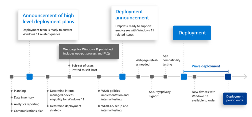 Timeline showing steps in Microsoft's internal upgrade to Windows 11.