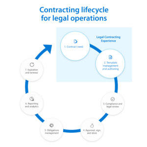 Contract lifecycle process, with “contract need” and “template management and authoring” governed by the Legal Contracting Experience.