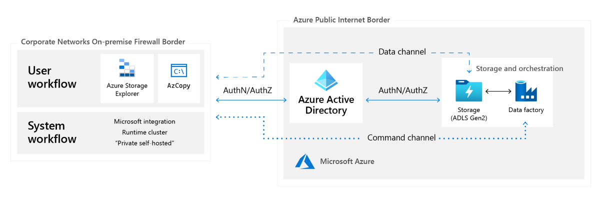 The first design of MDTS provides storage and orchestration using out of the box Microsoft Azure services.