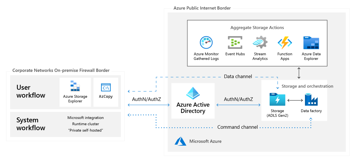 The second design of MDTS introduces aggregate storage actions.