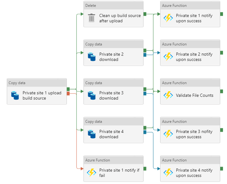 Detailed example of a Microsoft Azure Data Factory pipeline, including the build system source.