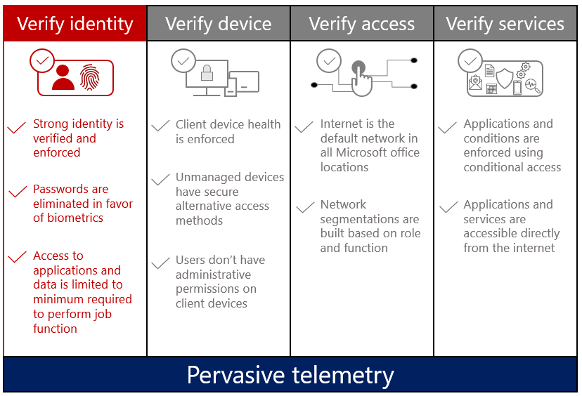 The four pillars of the Zero Trust model: verify identity, verify device, verify access, and verify services