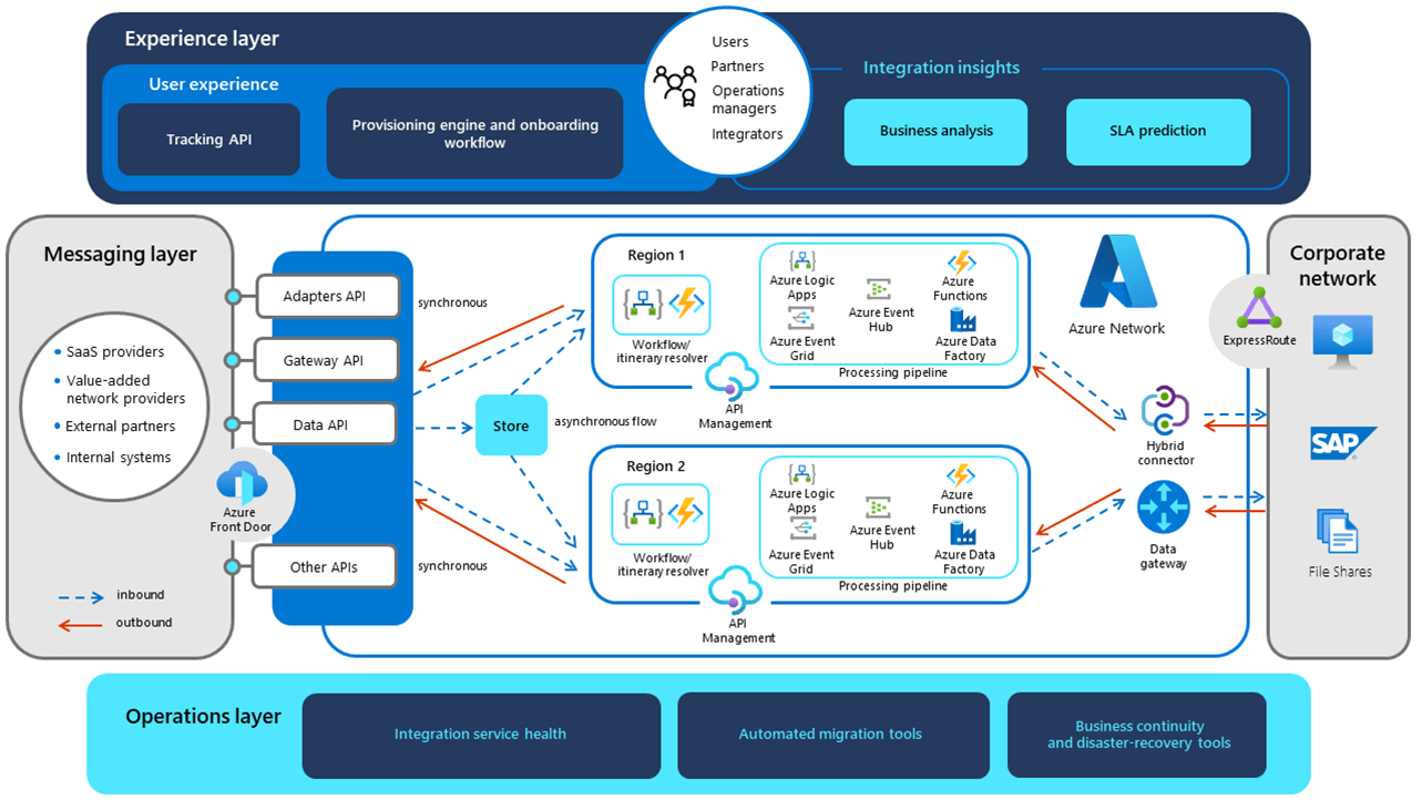 Azure Integration Services architecture diagram, showing the experience layer, messaging layer, and operations layer.