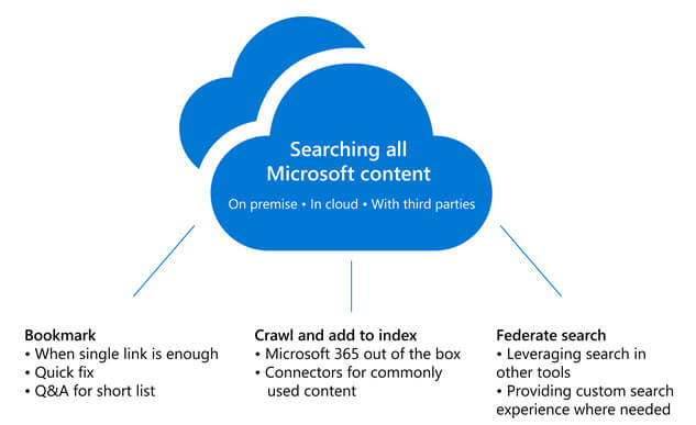 Graphic showing searching for all Microsoft content on premise, in the cloud, and with third parties using bookmarks, crawl and add to index, and federated search.