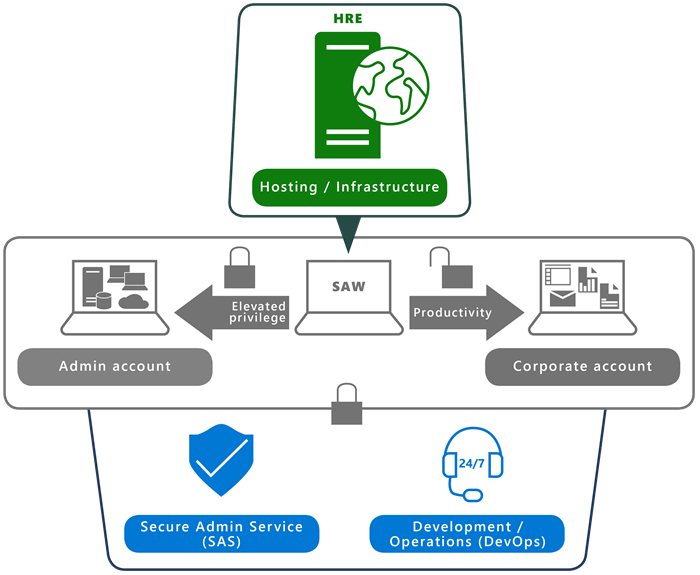 A high-level overview of the HRE/SAW solution architecture, including SAS team and DevOps support services.