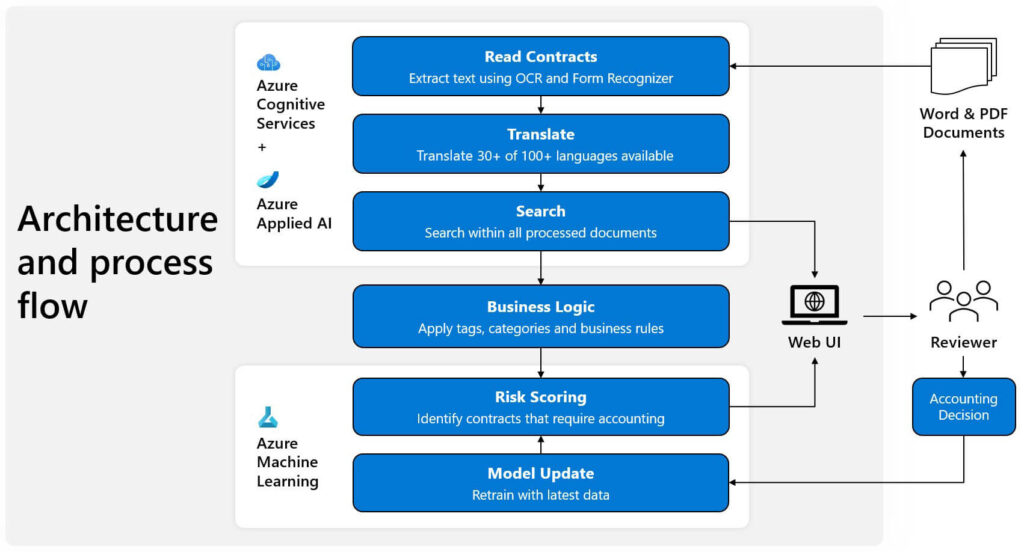 High-level technology architecture and document review process flow for our solution.