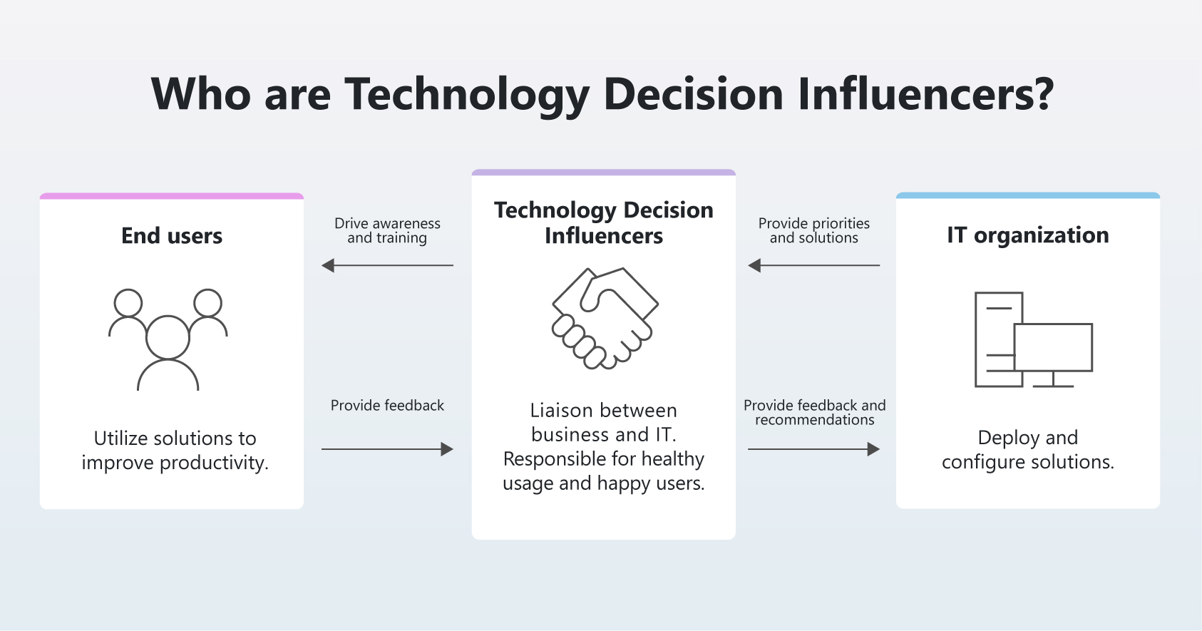 The responsibilities of technology decision influencers, operating between IT and business divisions.
