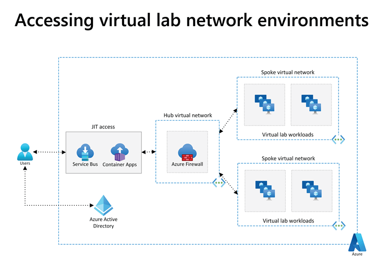 Azure-based virtual lab solution components: Azure Container Instances, Service Bus, Firewall, Virtual Networks, and Active Directory.