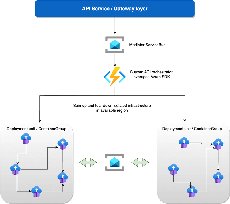 Azure-based virtual lab platform components: Azure Container Instances, Azure Compute Gallery, Azure Service Bus, and Azure Functions.