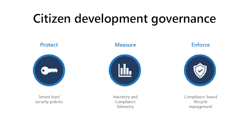 The Microsoft citizen development governance strategy featuring three pillars: Protect, measure, and govern.