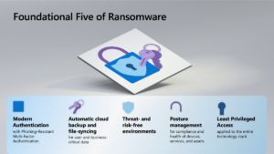 The five principles for fighting ransomware: Modern authentication, automatic cloud back up file-syncing, threat- and risk-free environments, posture management, and least privileged access.