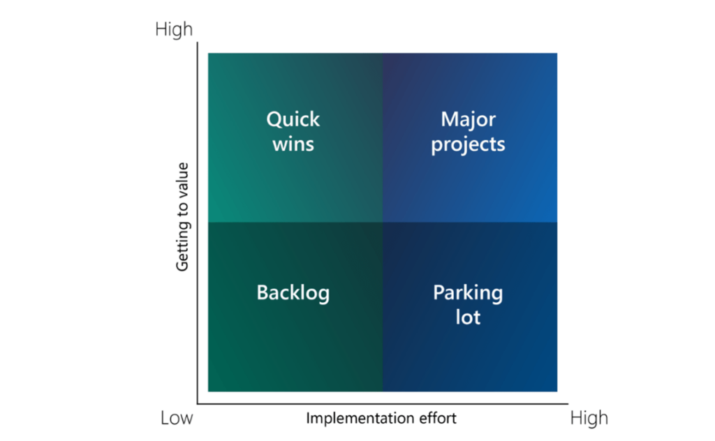 Chart showing how Microsoft will activate AI by focusing on a mix of quick wins and long-term projects. 