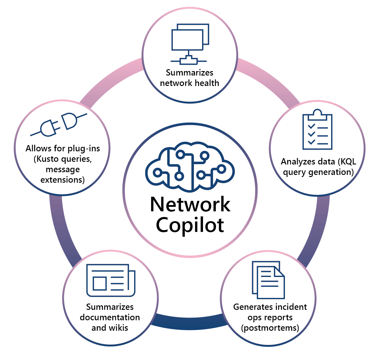 Network Copilot provides the ability to summarize network health, analyze data, allow for plug-ins, summarize documentation and wikis, and generate incident ops reports.