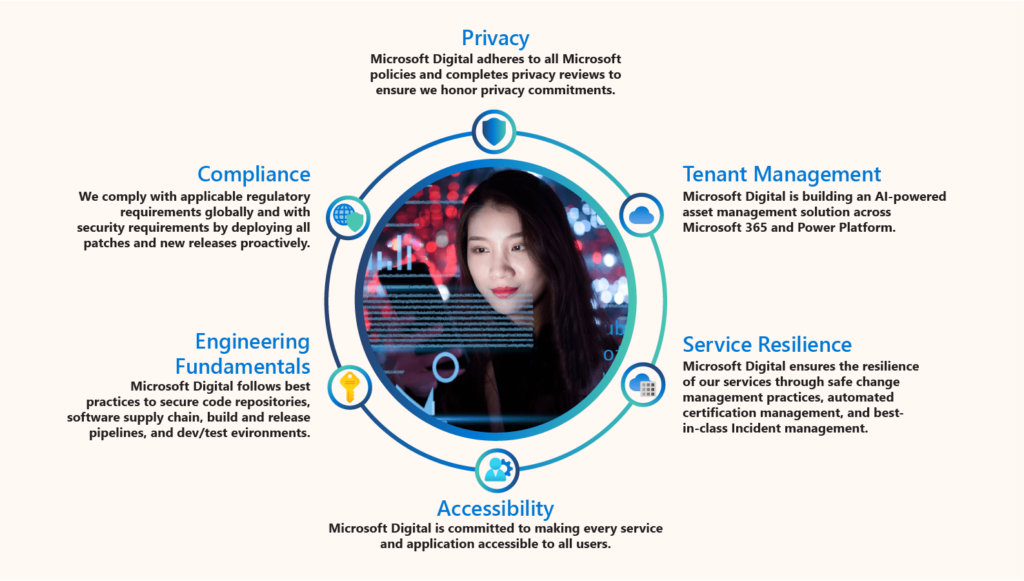Graphic shows the six foundational elements of Microsoft Digital service fundamentals: Privacy, tenant management, service resilience, accessibility, engineering fundamentals, and compliance.