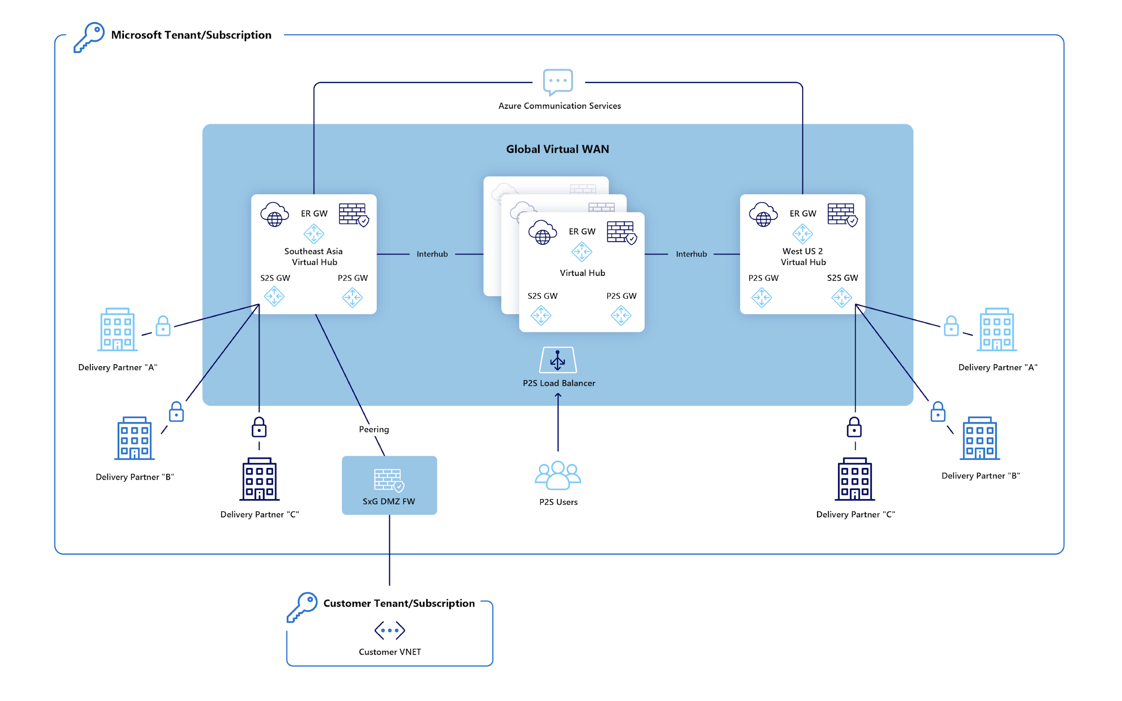 Graphic showing an architecture diagram of the SxG Cloud Network.