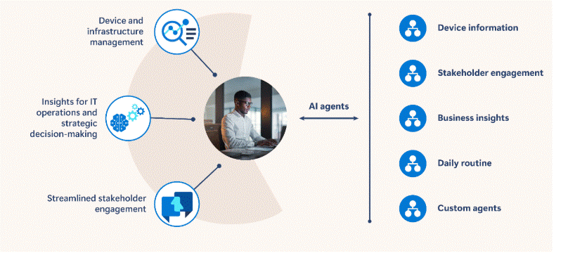 Device and infrastructure management, insights for decision-making and streamlined stakeholder management are supported by AI agents. 