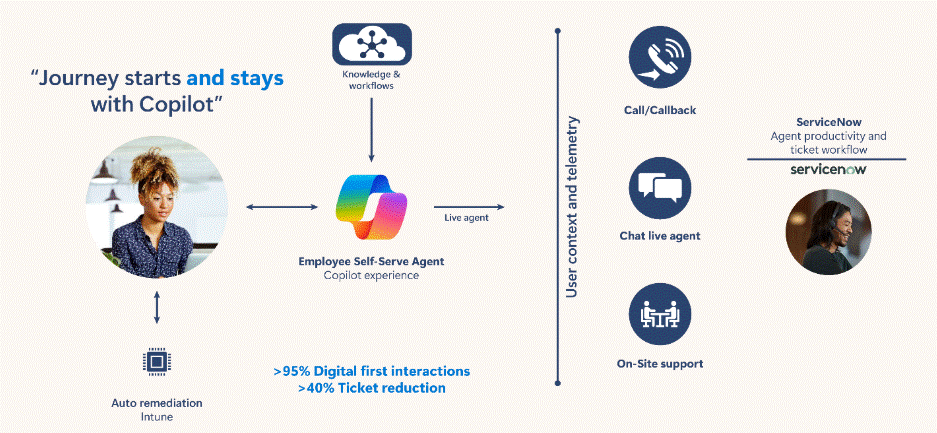 User support is initiated in the Employee Self-Service Agent supported by knowledge and workflows. Integration with ServiceNow is provided by voice calls, live agent chat, and on-site support