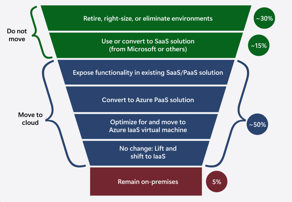 Graphic shows the different segments of our network services in terms of how they are handled during the move from on-premises to the cloud.