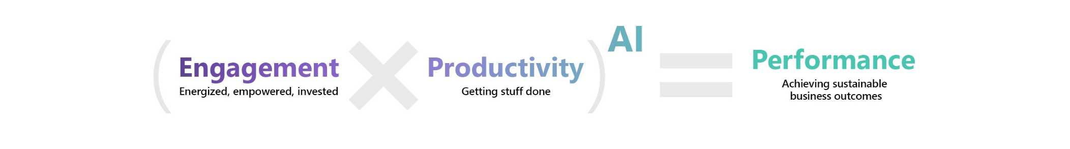 Equation illustration showing how high employee engagement multiplied with enabling employees to get stuff done equals high performance. 