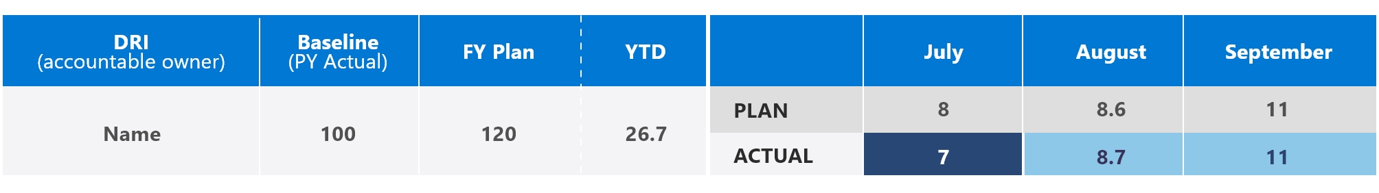 An example of a Bowler scorecard featuring the core elements of a continuous improvement initiative alongside a chart for tracking progress.