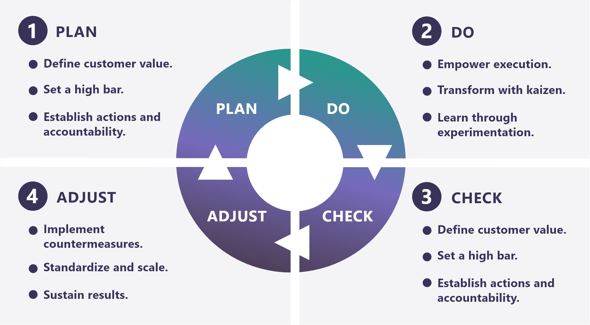 A cycle indicating the continuous improvement system at Microsoft, including the four stages of plan, do, check, and adjust.