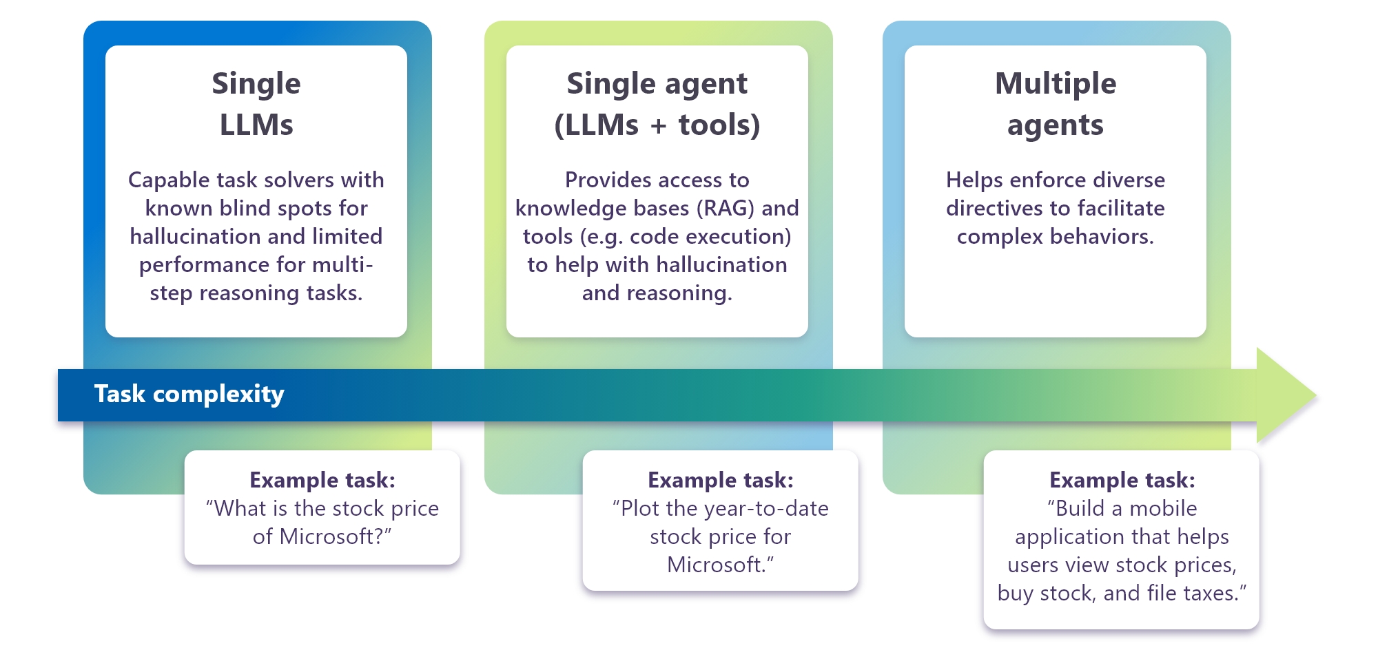 Illustration showing how AI's task complexity capability increases as you move from single LLMs, to single agents (LLMs plus tools), to multiple agents working together.