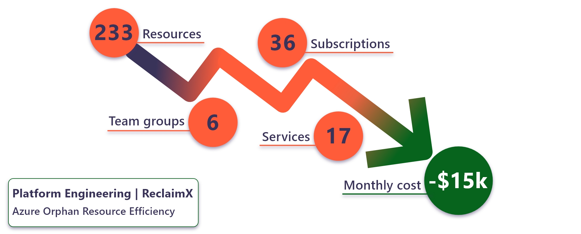 A text graphic shows the savings that one group at Microsoft achieved by becoming more efficient in their compute usage.