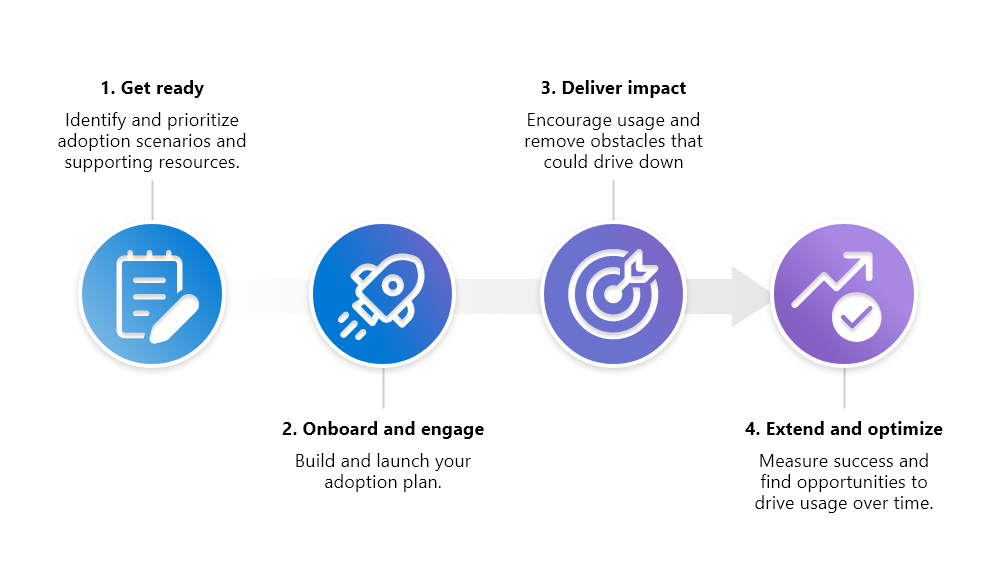 Illustration showing four steps of change management: Getting ready, onboarding and employee engagement, delivering impact, and extending and optimizing. 