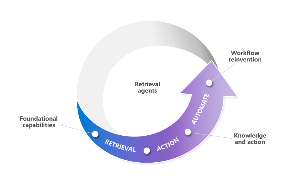 Agentic AI agent types: retrieval, action, and automation.