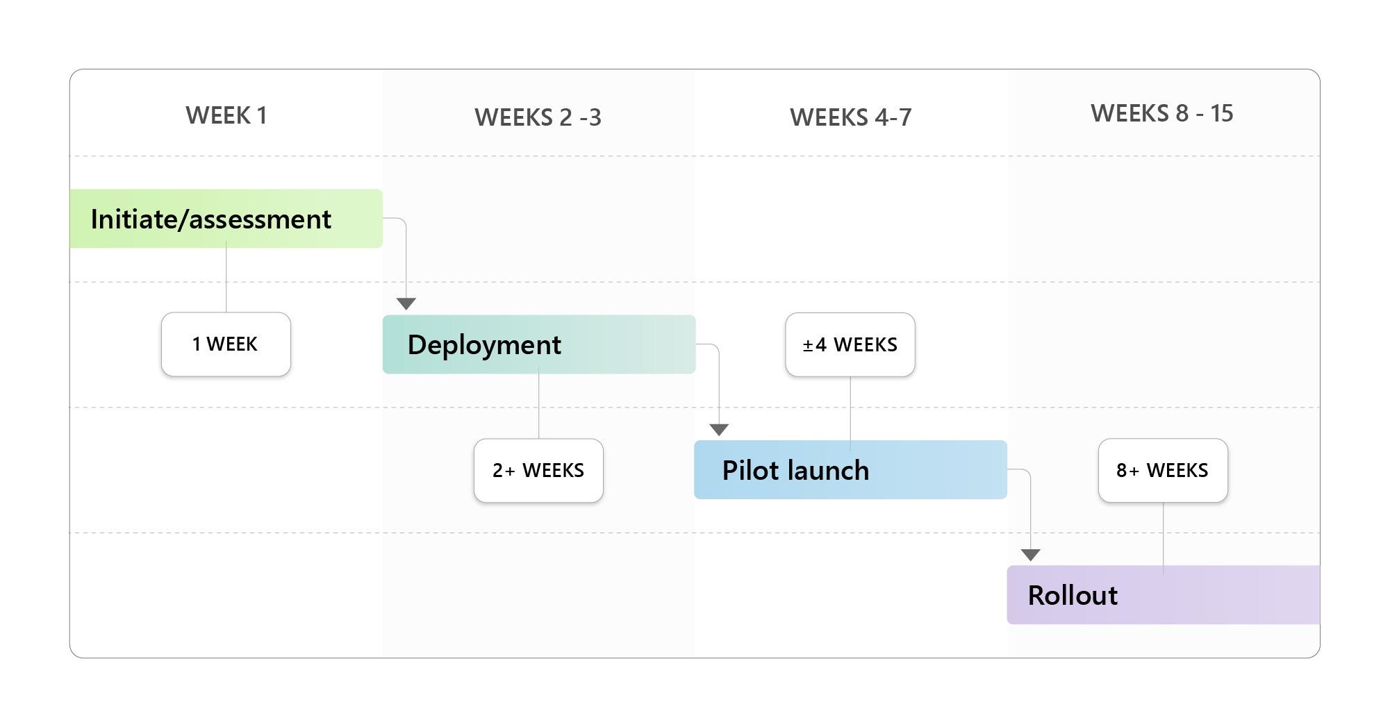 Gantt chart showing 15-week timeline with assessment, deployment, pilot launch, and rollout phases.