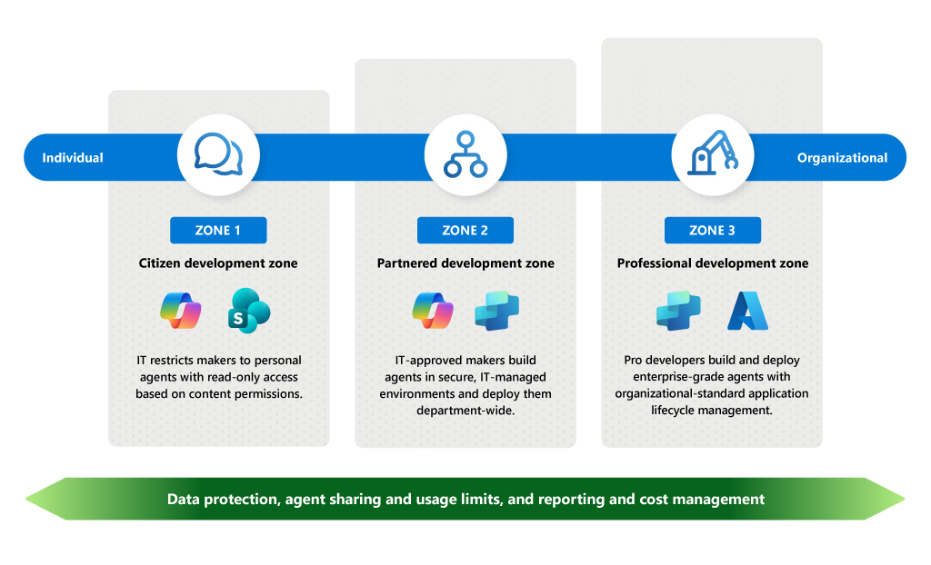 The Microsoft Digital agent controls model, spanning citizen, partnered, and professional development models and their relevant tools.