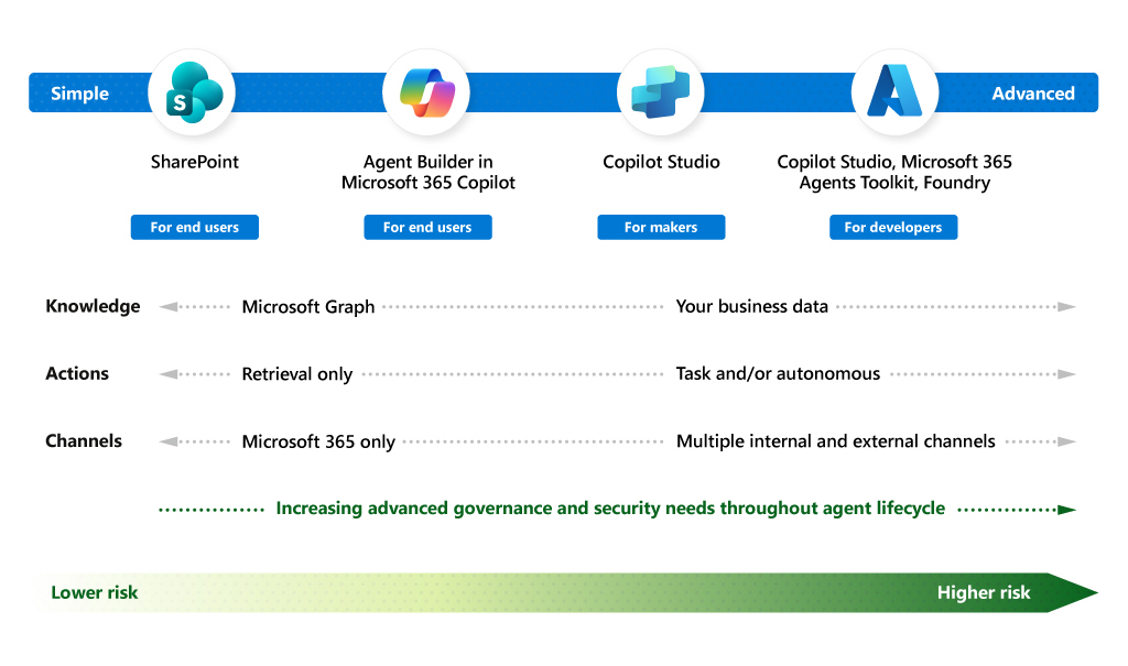 An overview of the range of agent-building tools and our matrixed approach to governing them across different parameters.