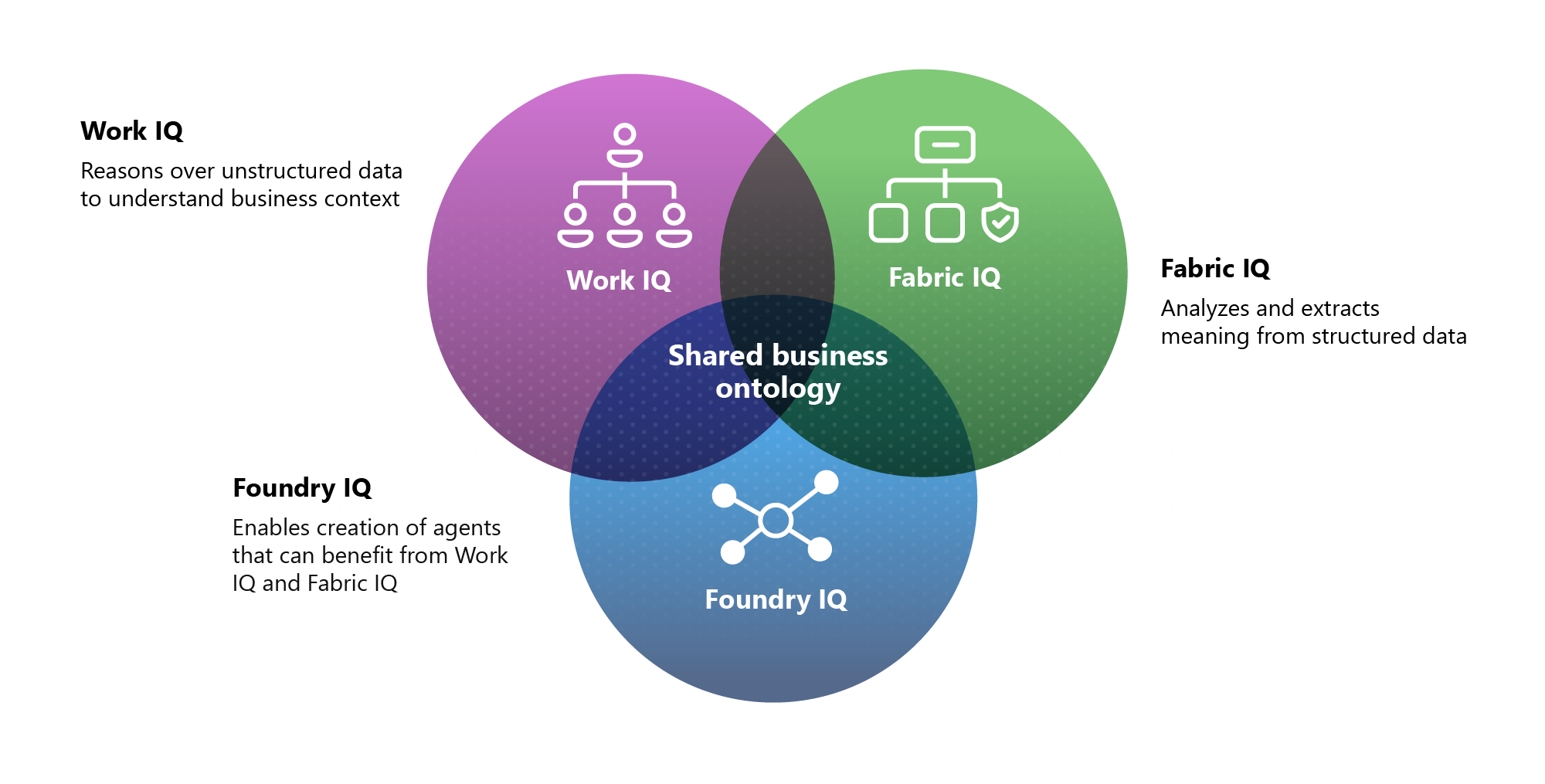 A graphic showing the overlap of the three intelligence layers to produce more powerful agentic results.
