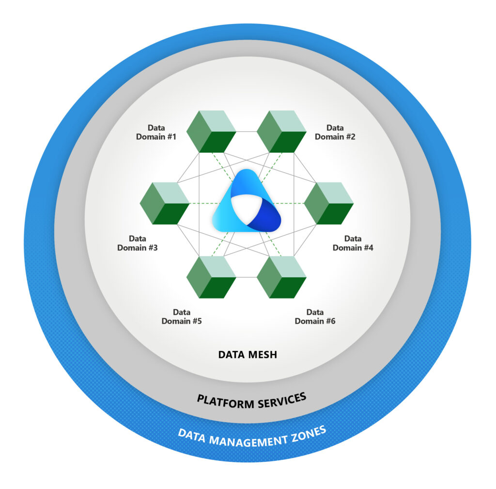 Graphic shows our data mesh architecture surrounded by the platform services layer and the data management zones layer.