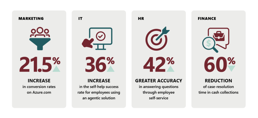 Text graphic shows the measurable impact of AI tools on different functions at Microsoft with specific data points for marketing, IT, HR, and finance.