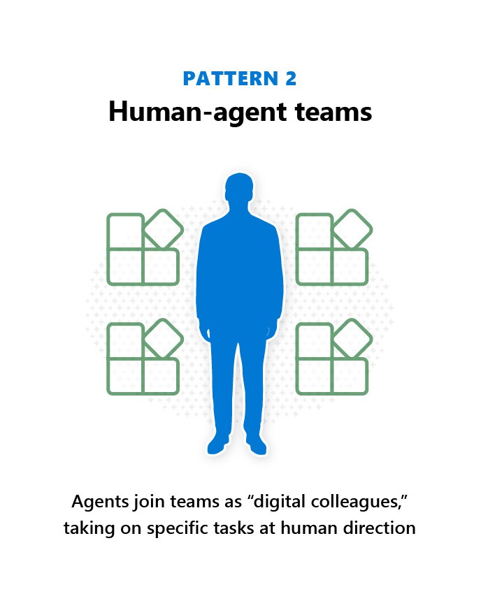 Pattern 2: Human-agent teams—agents join teams as “digital colleagues,” taking on specific tasks at human direction.