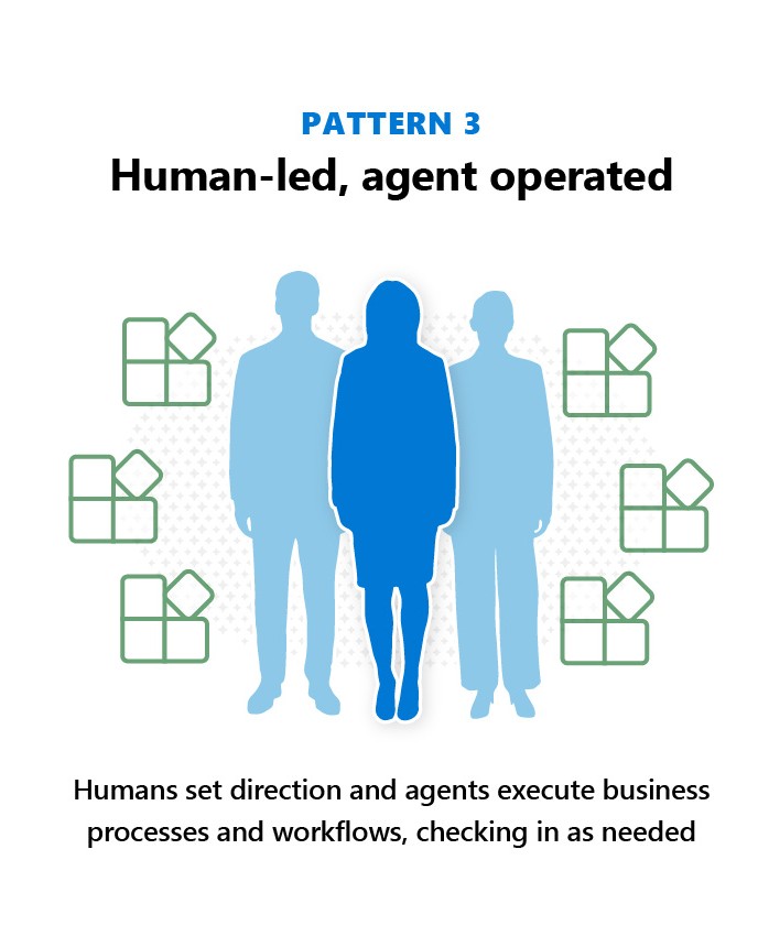 Pattern 3: Human-led, agent-operated—humans set direction, and agents execute business processes and workflows, checking in as needed.