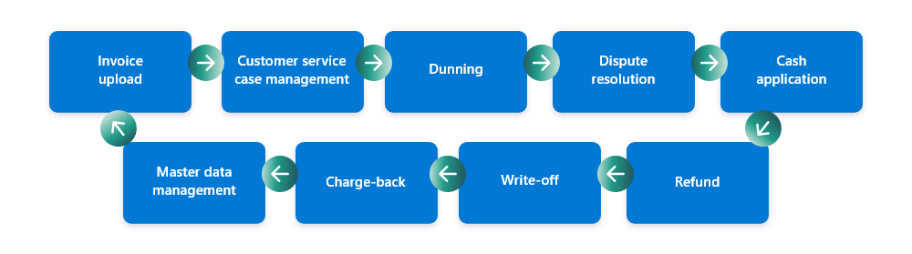 A graphic shows the different actions taken by our Global Collections team, all but two of which are now assisted by AI.