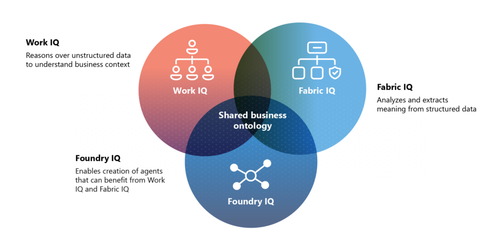 A graphic showing the overlap of the three intelligence layers to produce more powerful agentic results.