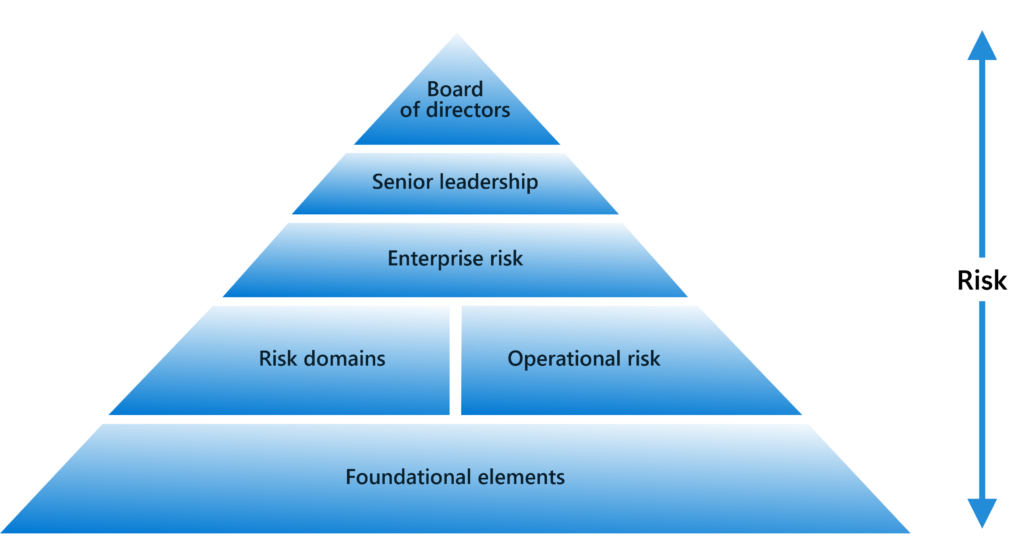A pyramid with bidirectional arrow showing how risk information flows back and forth from foundational elements to senior leadership.