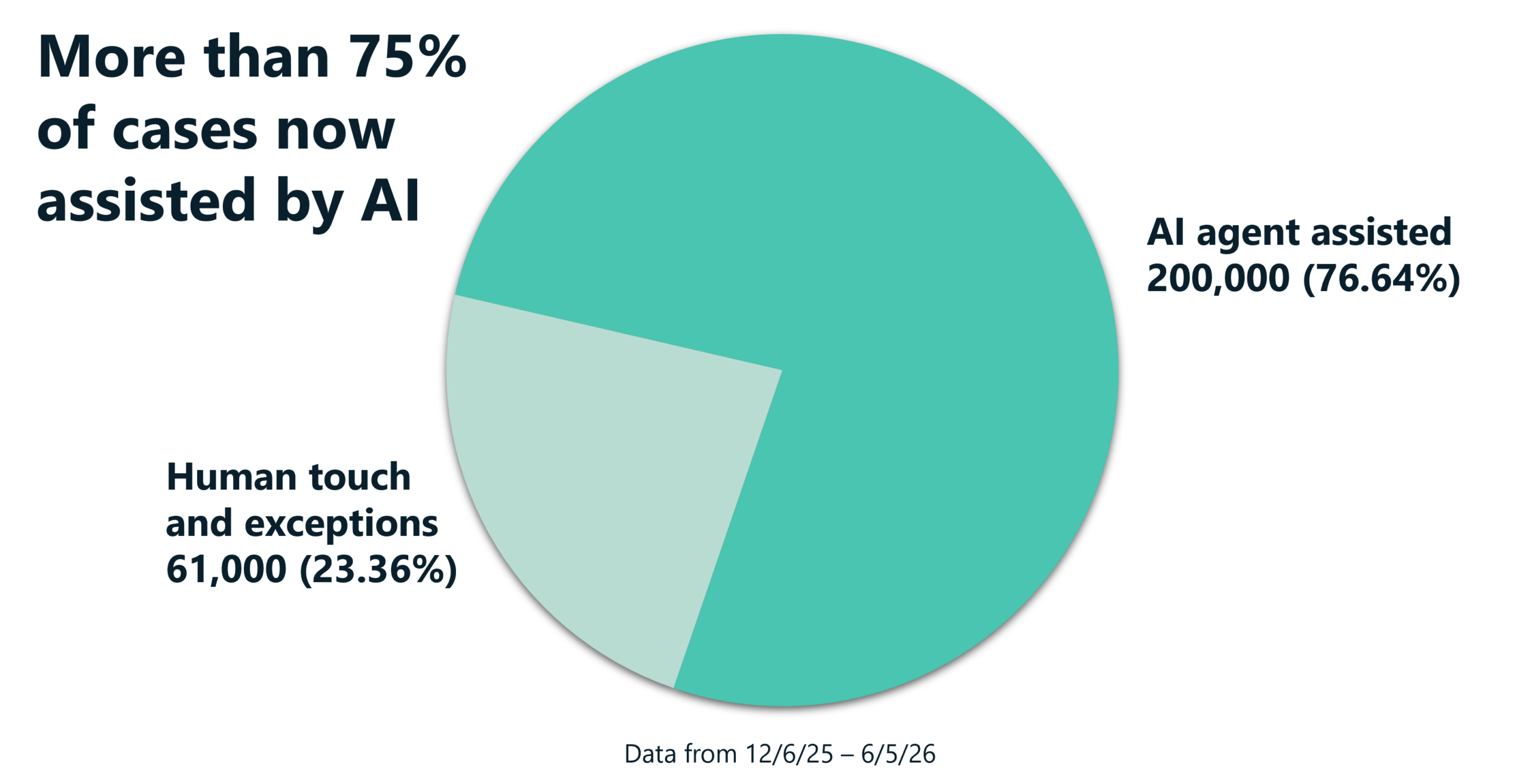 A pie chart showing that more than 75% of our business-process cases are now assisted by an AI agent.