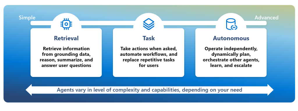 A graphic demonstrating the spectrum of simple to advanced agents, running from retrieval through task and autonomous agents.