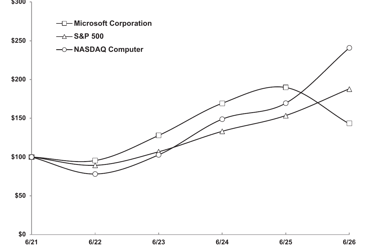 Stock performance comparison chart