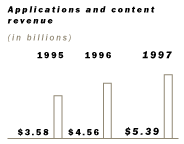 Applications and content revenue