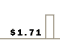 $1.71